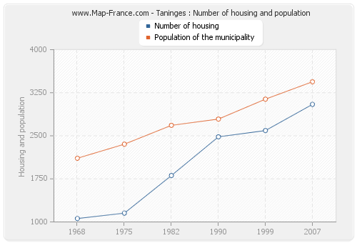 Taninges : Number of housing and population
