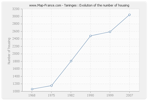 Taninges : Evolution of the number of housing