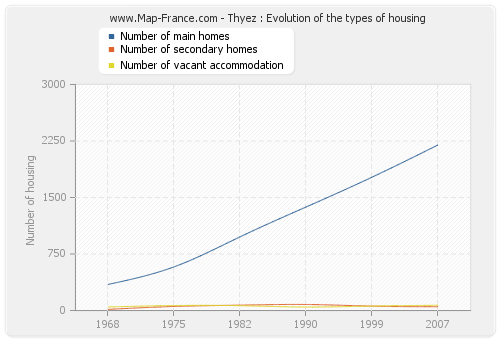 Thyez : Evolution of the types of housing