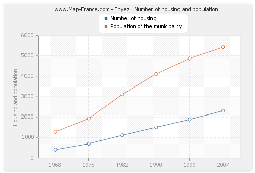 Thyez : Number of housing and population