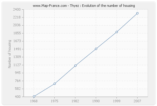 Thyez : Evolution of the number of housing