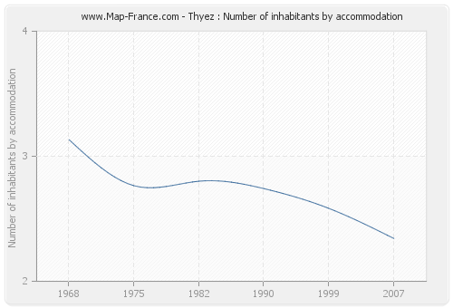 Thyez : Number of inhabitants by accommodation