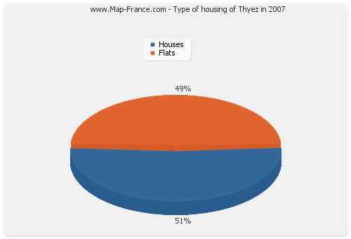 Type of housing of Thyez in 2007