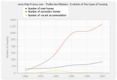 Thollon-les-Mémises : Evolution of the types of housing