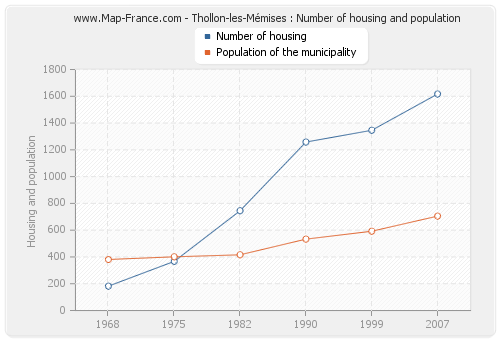 Thollon-les-Mémises : Number of housing and population