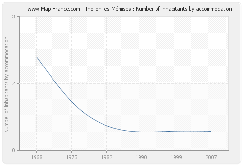 Thollon-les-Mémises : Number of inhabitants by accommodation