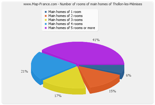 Number of rooms of main homes of Thollon-les-Mémises