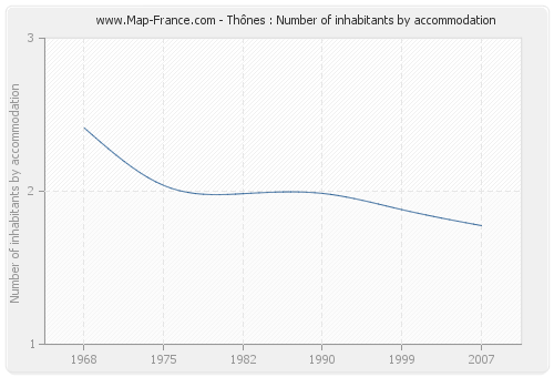 Thônes : Number of inhabitants by accommodation