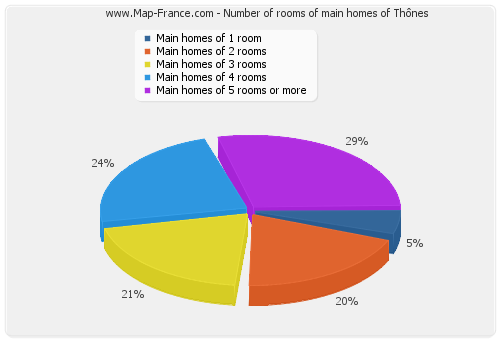 Number of rooms of main homes of Thônes