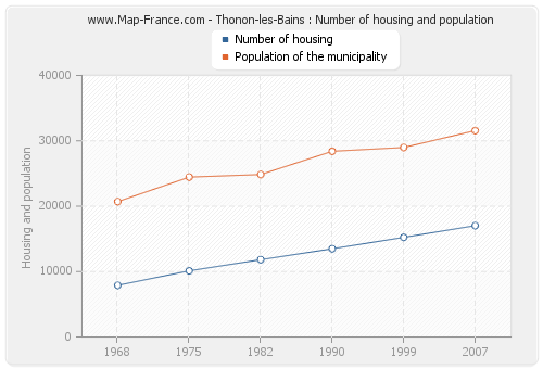 Thonon-les-Bains : Number of housing and population