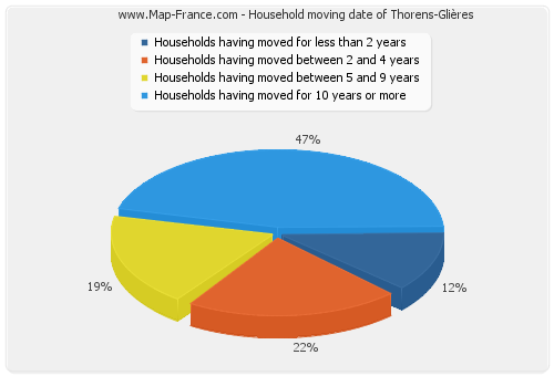 Household moving date of Thorens-Glières