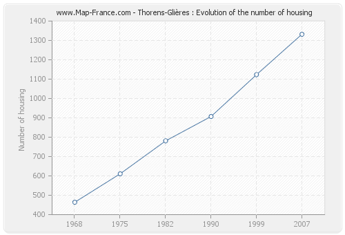 Thorens-Glières : Evolution of the number of housing