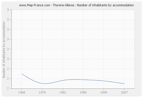 Thorens-Glières : Number of inhabitants by accommodation