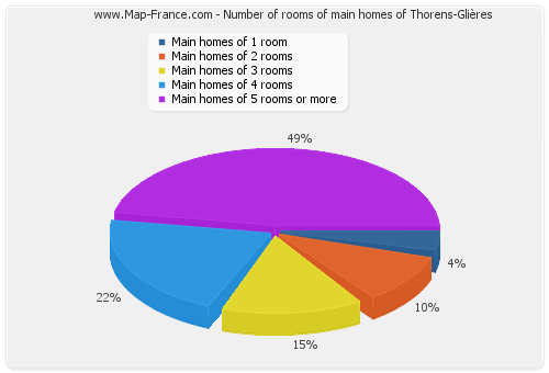 Number of rooms of main homes of Thorens-Glières
