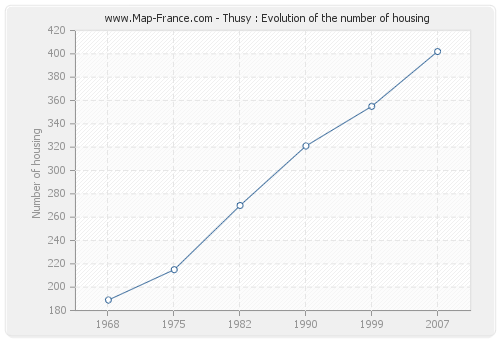 Thusy : Evolution of the number of housing
