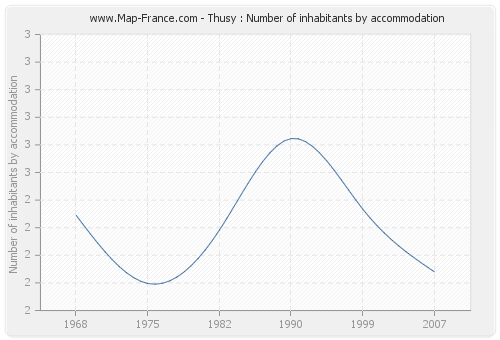 Thusy : Number of inhabitants by accommodation