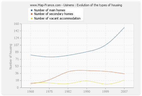 Usinens : Evolution of the types of housing