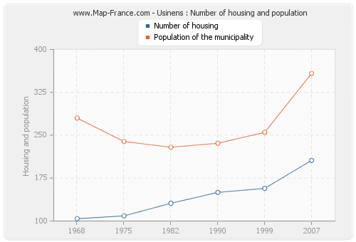 Usinens : Number of housing and population