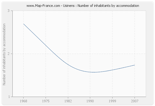 Usinens : Number of inhabitants by accommodation