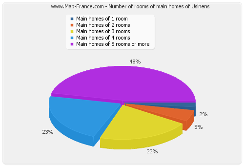 Number of rooms of main homes of Usinens