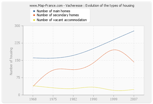 Vacheresse : Evolution of the types of housing