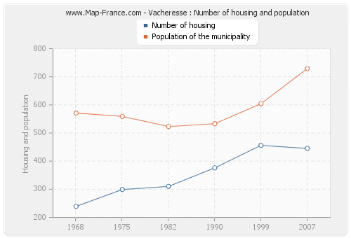 Vacheresse : Number of housing and population