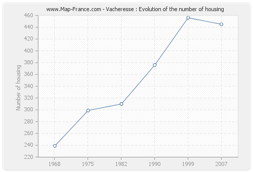 Vacheresse : Evolution of the number of housing