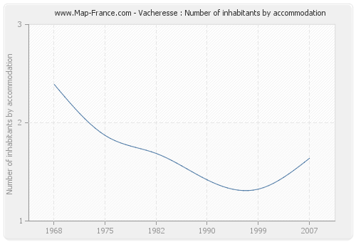 Vacheresse : Number of inhabitants by accommodation