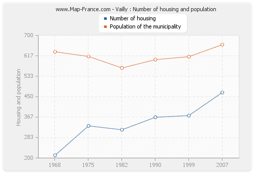 Vailly : Number of housing and population