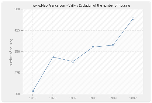 Vailly : Evolution of the number of housing