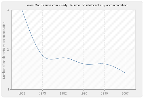 Vailly : Number of inhabitants by accommodation