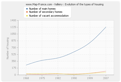 Valleiry : Evolution of the types of housing