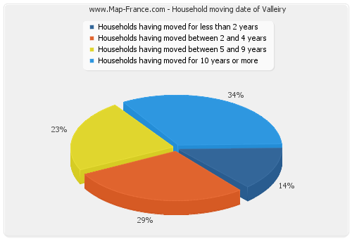 Household moving date of Valleiry