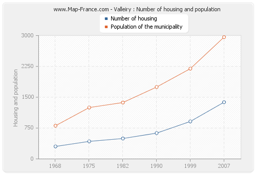 Valleiry : Number of housing and population