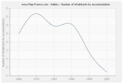 Valleiry : Number of inhabitants by accommodation