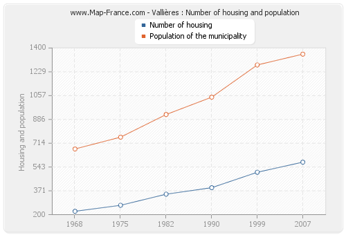 Vallières : Number of housing and population