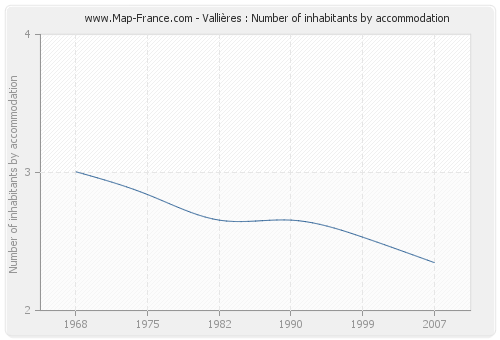 Vallières : Number of inhabitants by accommodation