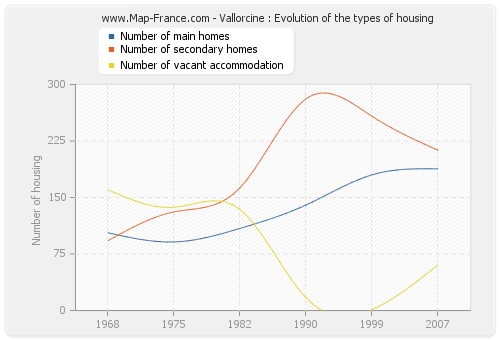 Vallorcine : Evolution of the types of housing