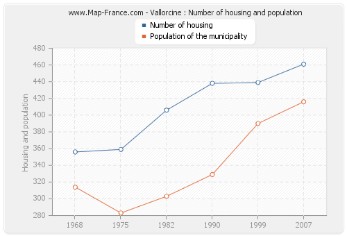 Vallorcine : Number of housing and population