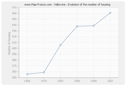 Vallorcine : Evolution of the number of housing