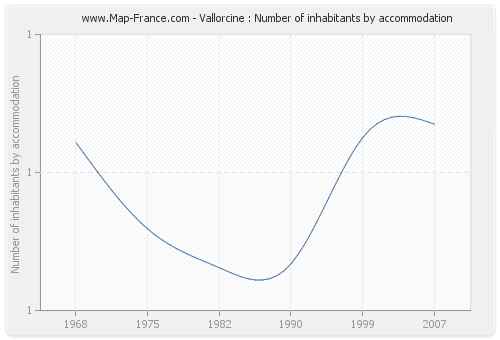 Vallorcine : Number of inhabitants by accommodation