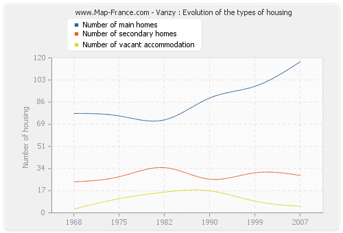 Vanzy : Evolution of the types of housing