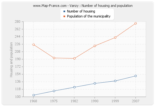 Vanzy : Number of housing and population