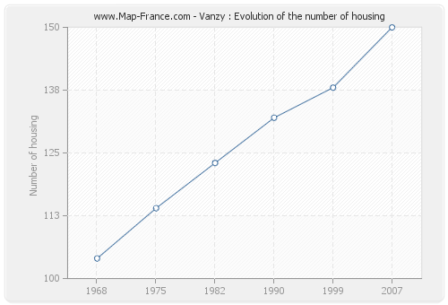 Vanzy : Evolution of the number of housing