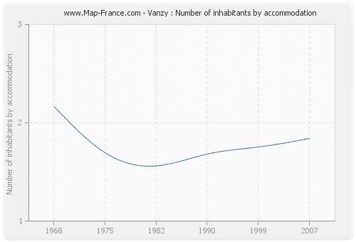 Vanzy : Number of inhabitants by accommodation