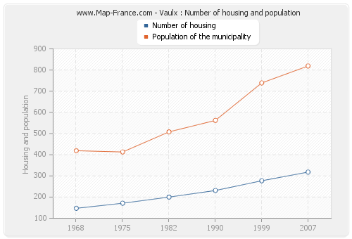 Vaulx : Number of housing and population