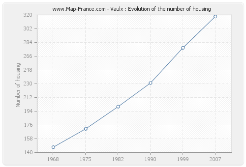 Vaulx : Evolution of the number of housing