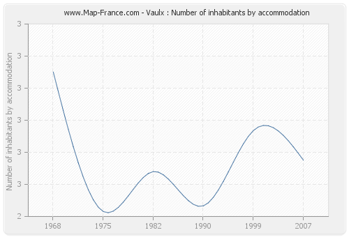 Vaulx : Number of inhabitants by accommodation