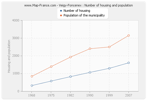 Veigy-Foncenex : Number of housing and population