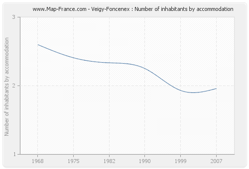 Veigy-Foncenex : Number of inhabitants by accommodation